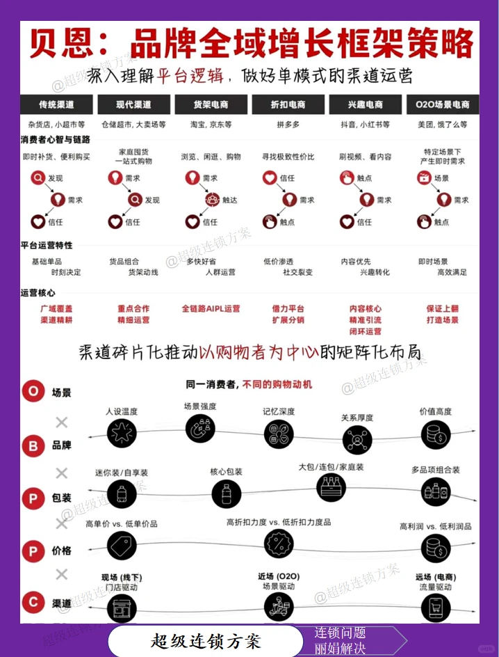 品牌全域增长策略