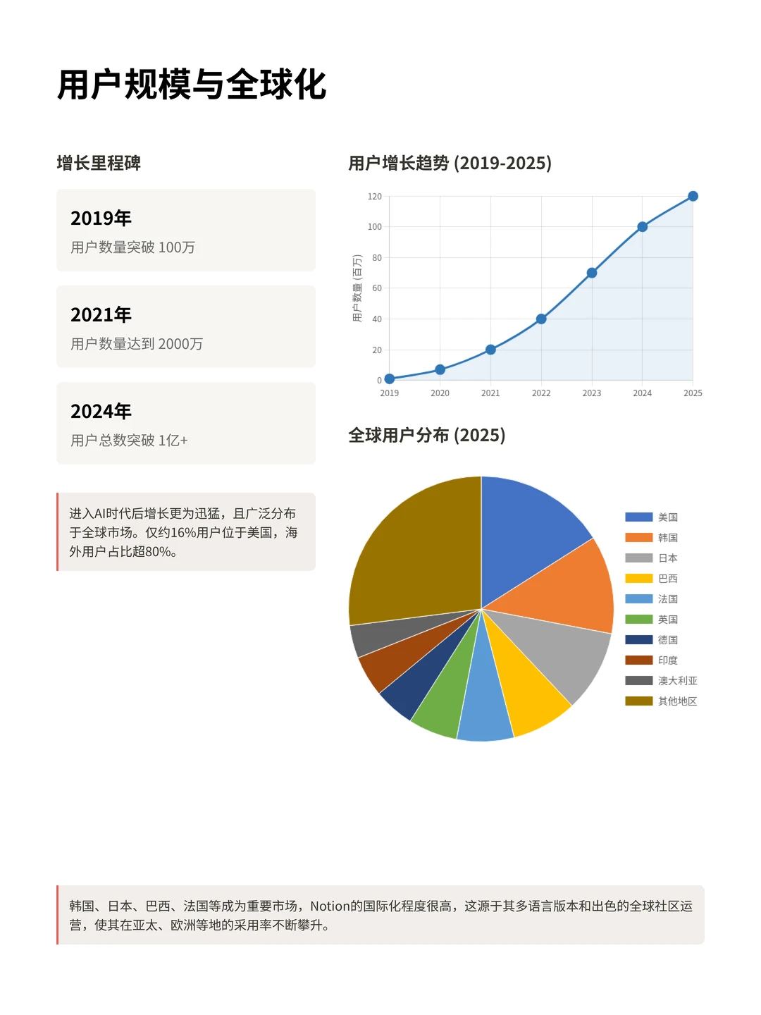 100个AI产品分析之Notion AI（附pdf）