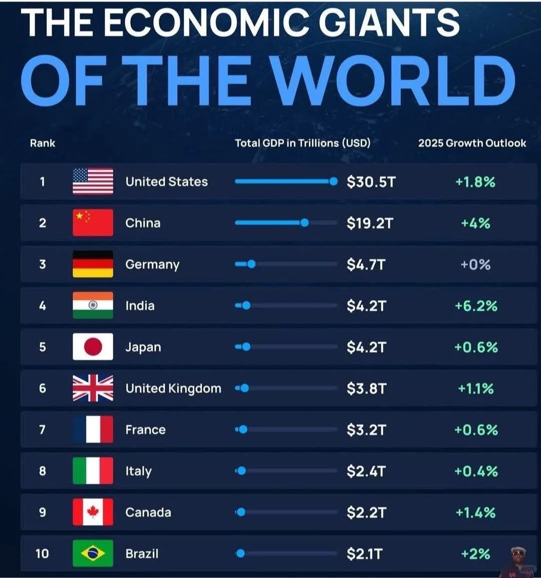 ??【全球经济巨头榜单出炉！2025最新排名?