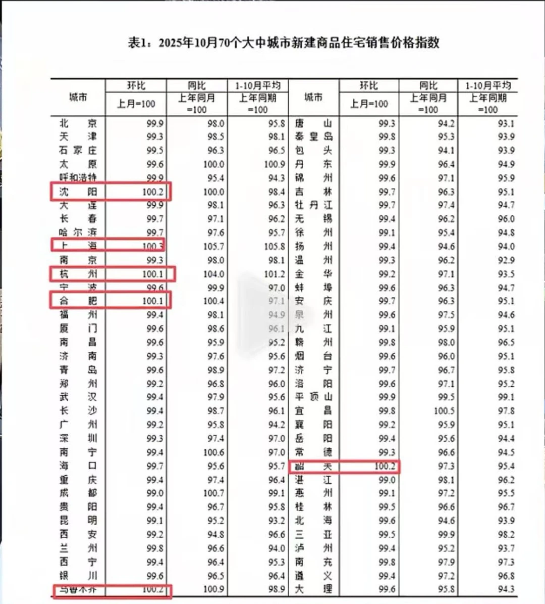 议：70城市房价出炉