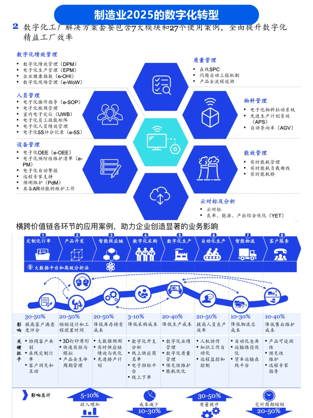 麦肯锡2025制造业数字化转型愿景