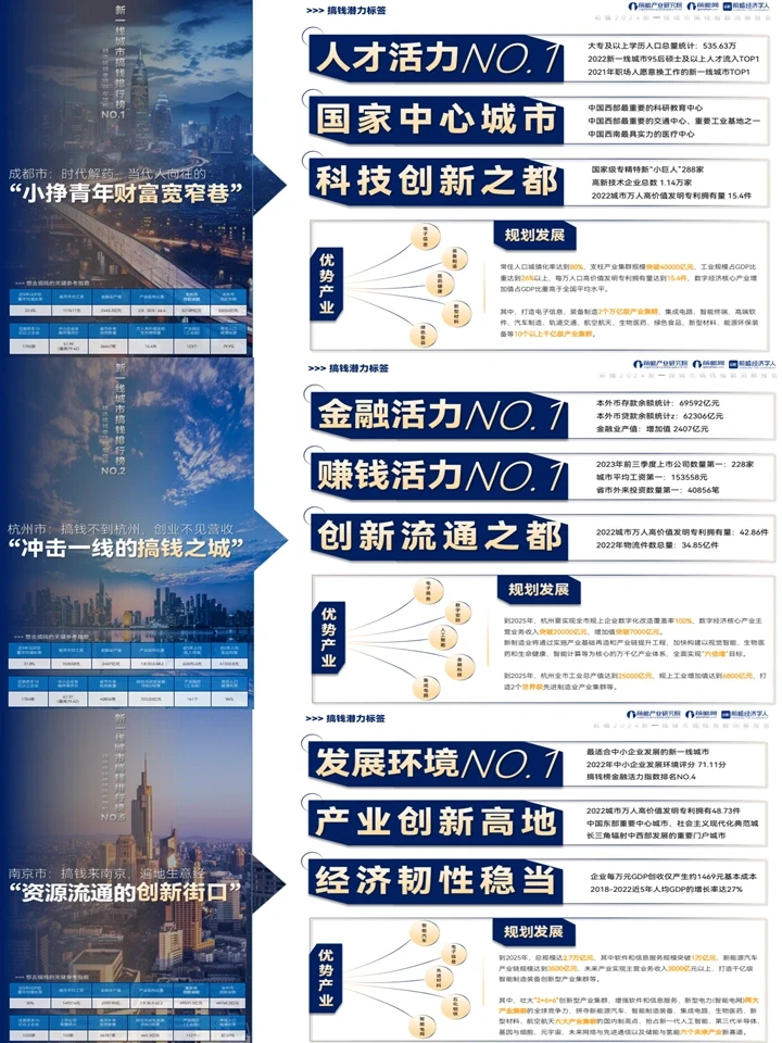 2024新一线城市搞钱指数洞察报告