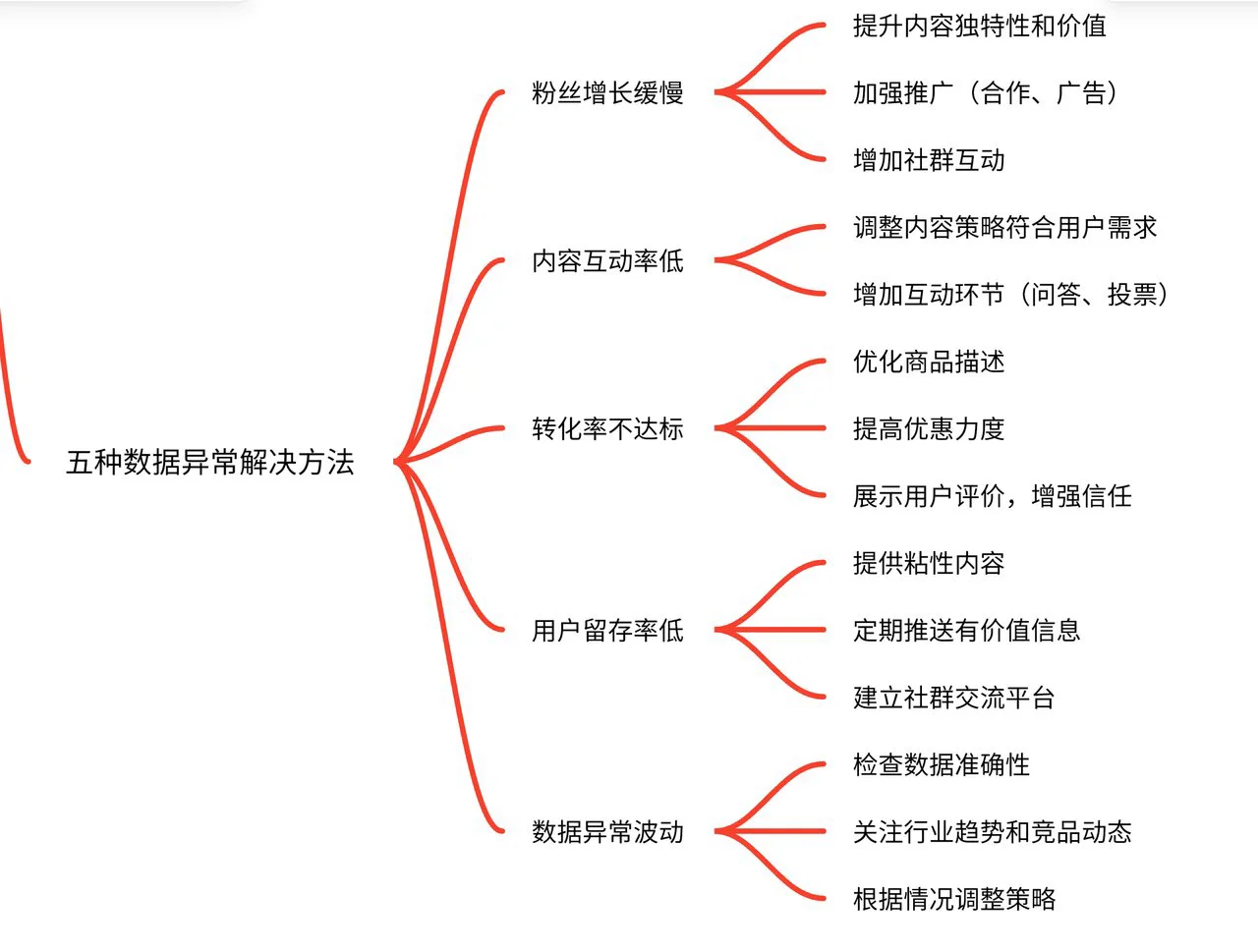 一图看懂? 小红书账号数据分析指南