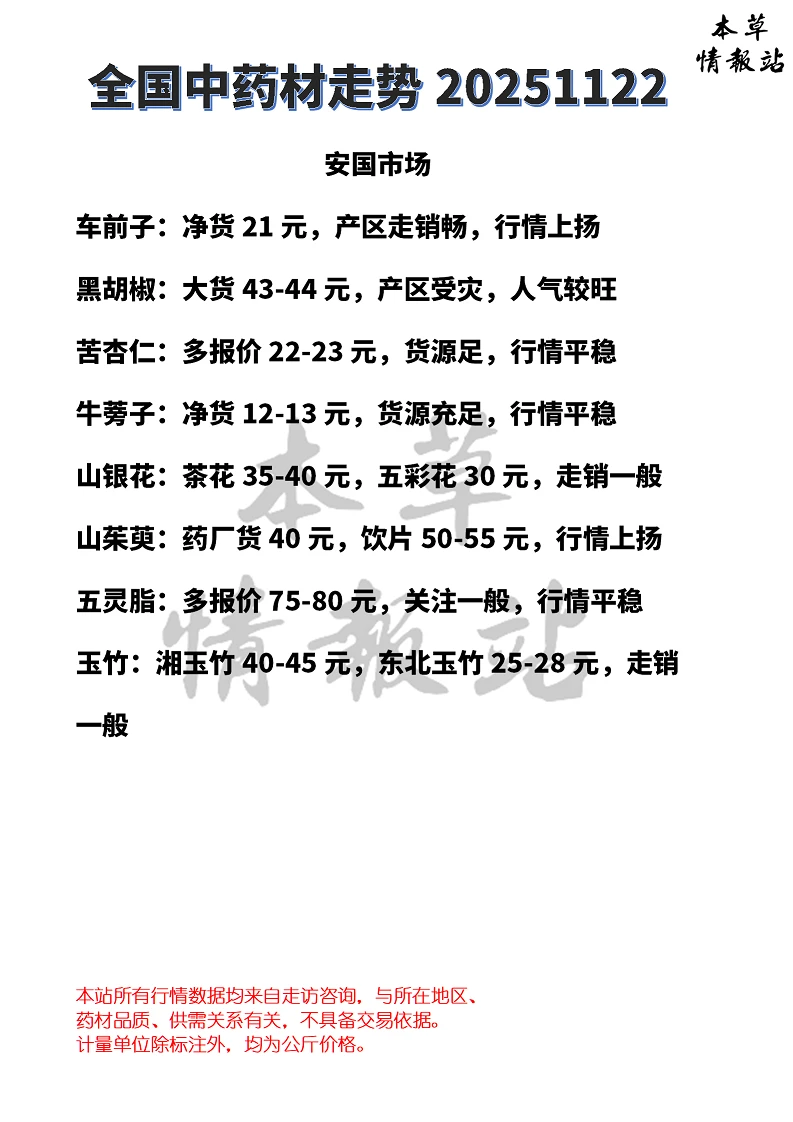 全国中药材市场走势20251122