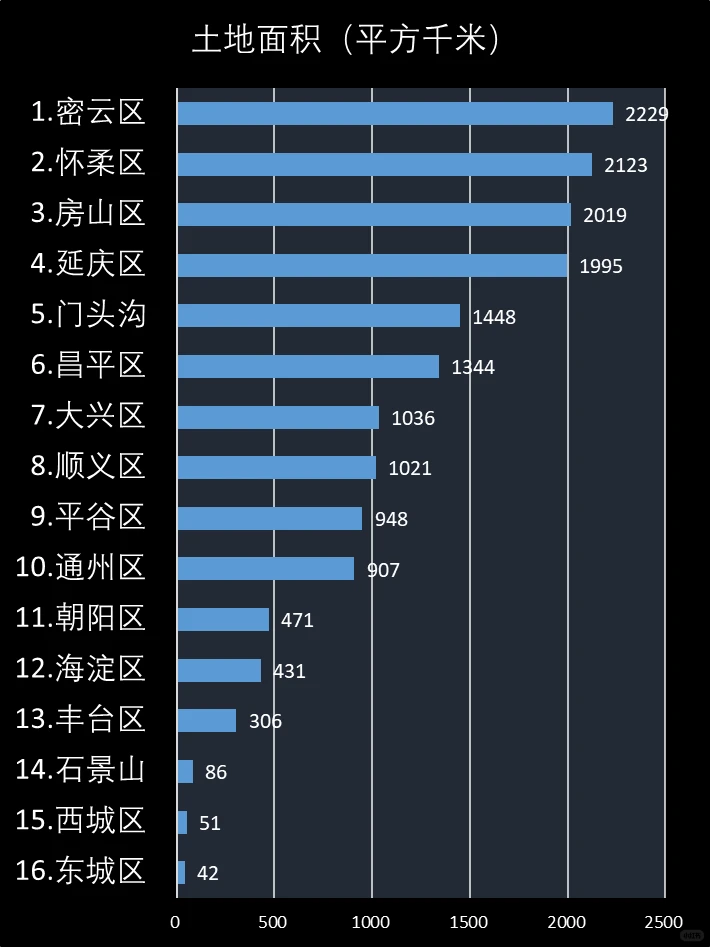 2024年北京市各区经济情况排名