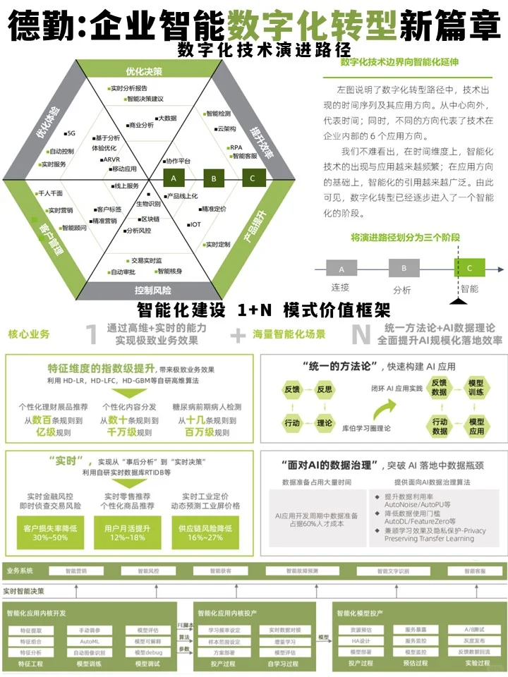 德勤:企业智能数字化转型新篇章