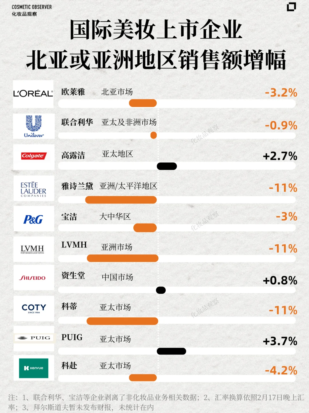 全球美妆TOP10排名出炉✨