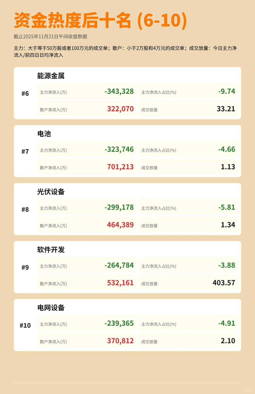 惨烈的一天?看看主力资金流出最多的板块吧