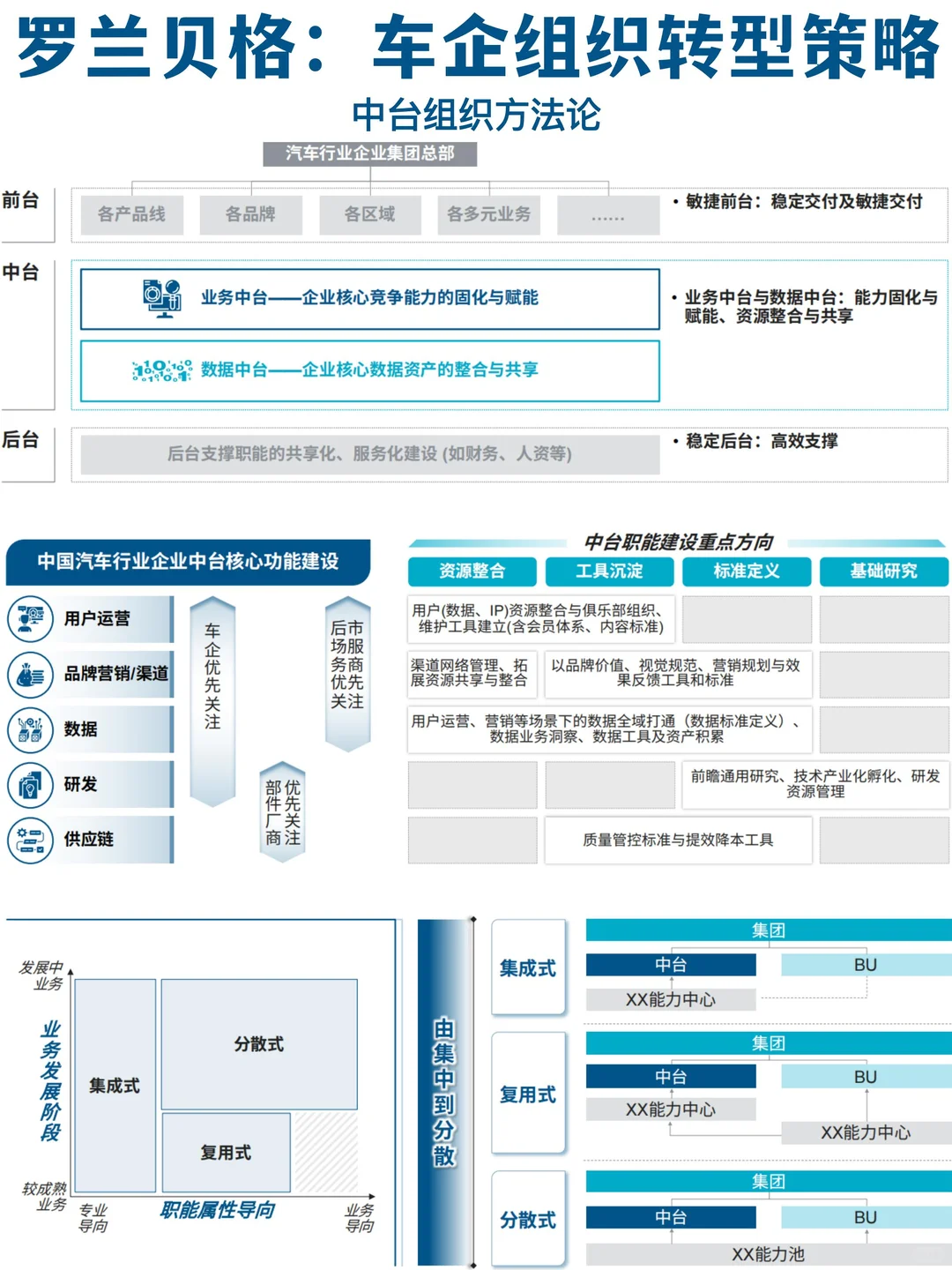 ?方法论:罗兰贝格-车企组织转型策略