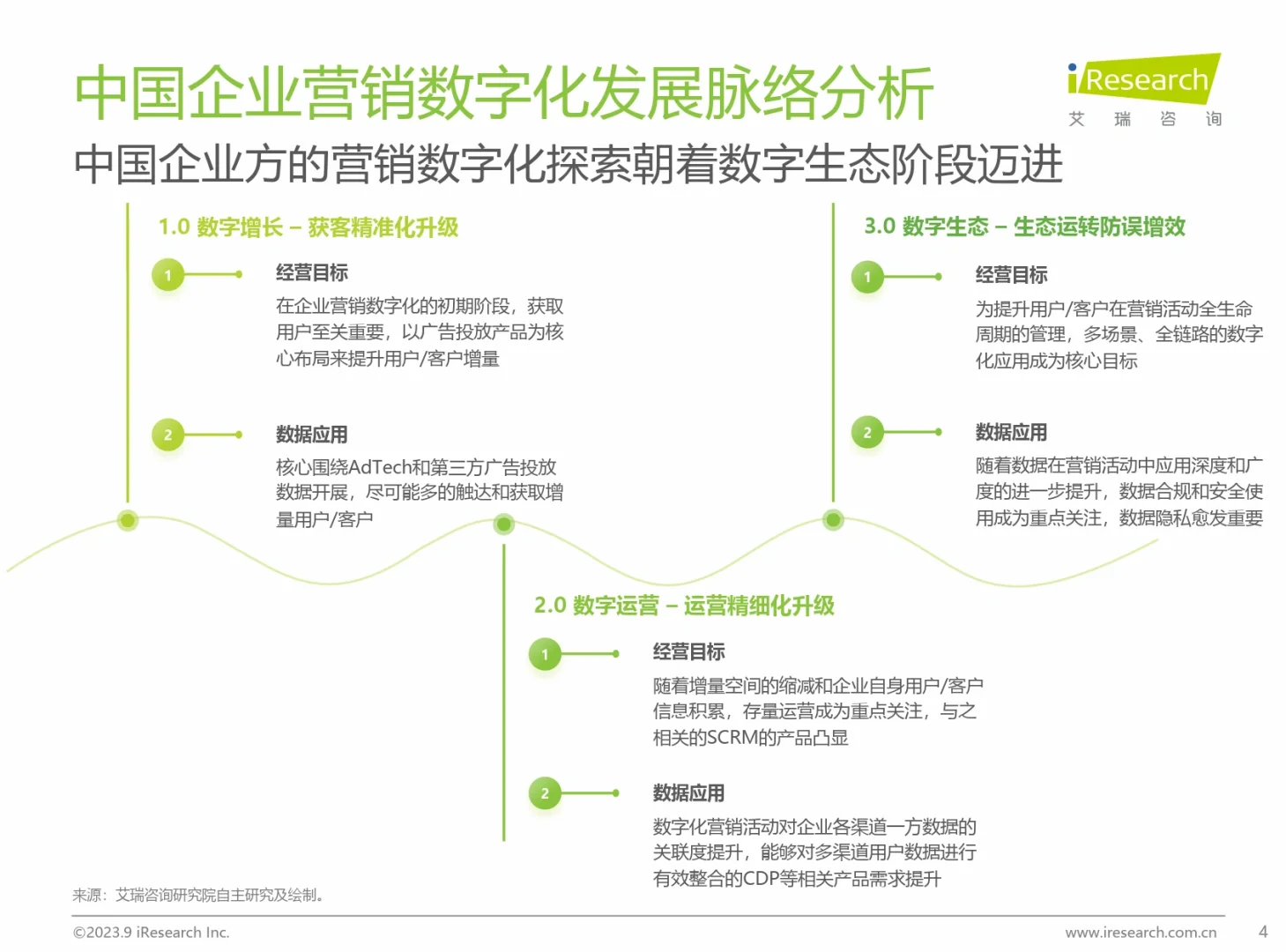 《2023中国Martech市场研究报告》