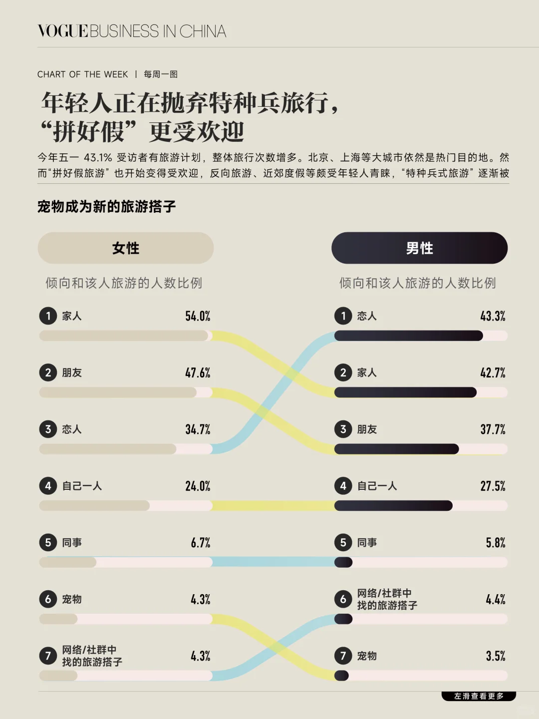 年轻人正抛弃特种兵旅行，“拼好假”更受欢迎