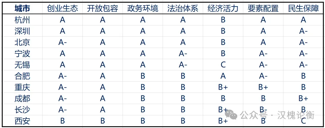 中国大陆民营经济营商环境TOP10城市排名