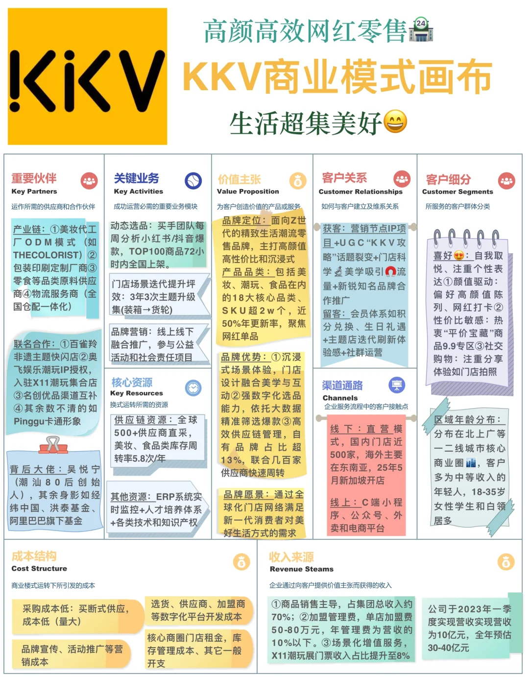 KKV商业模式画布-颜值零售背后的商业秘密