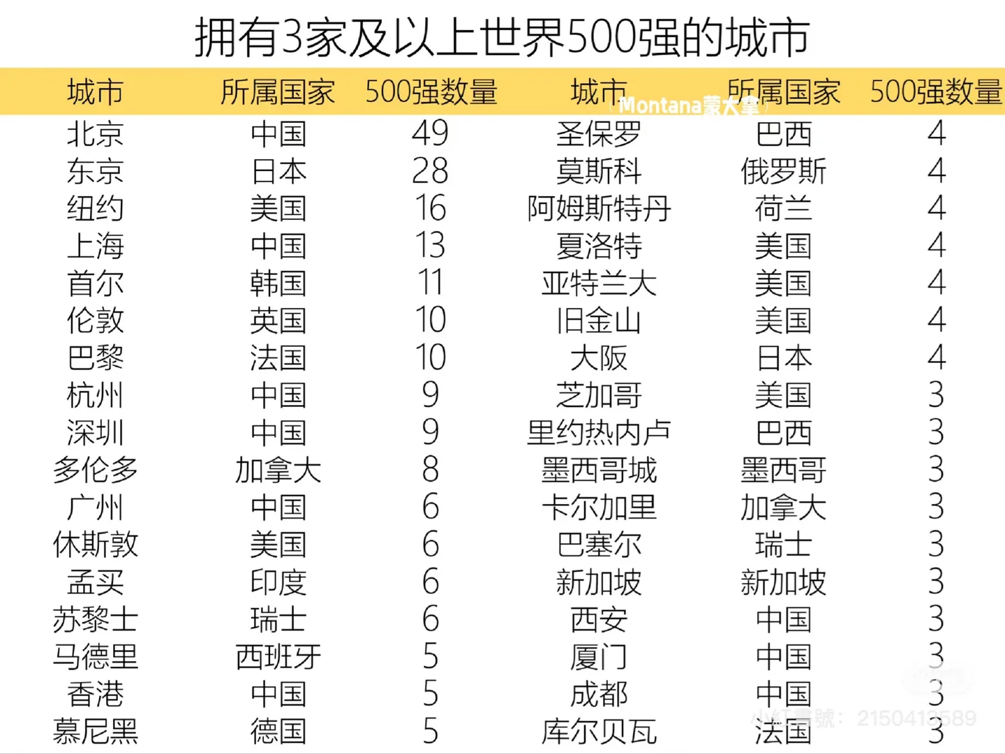 全国一线和头部二线城市经济全方位对比