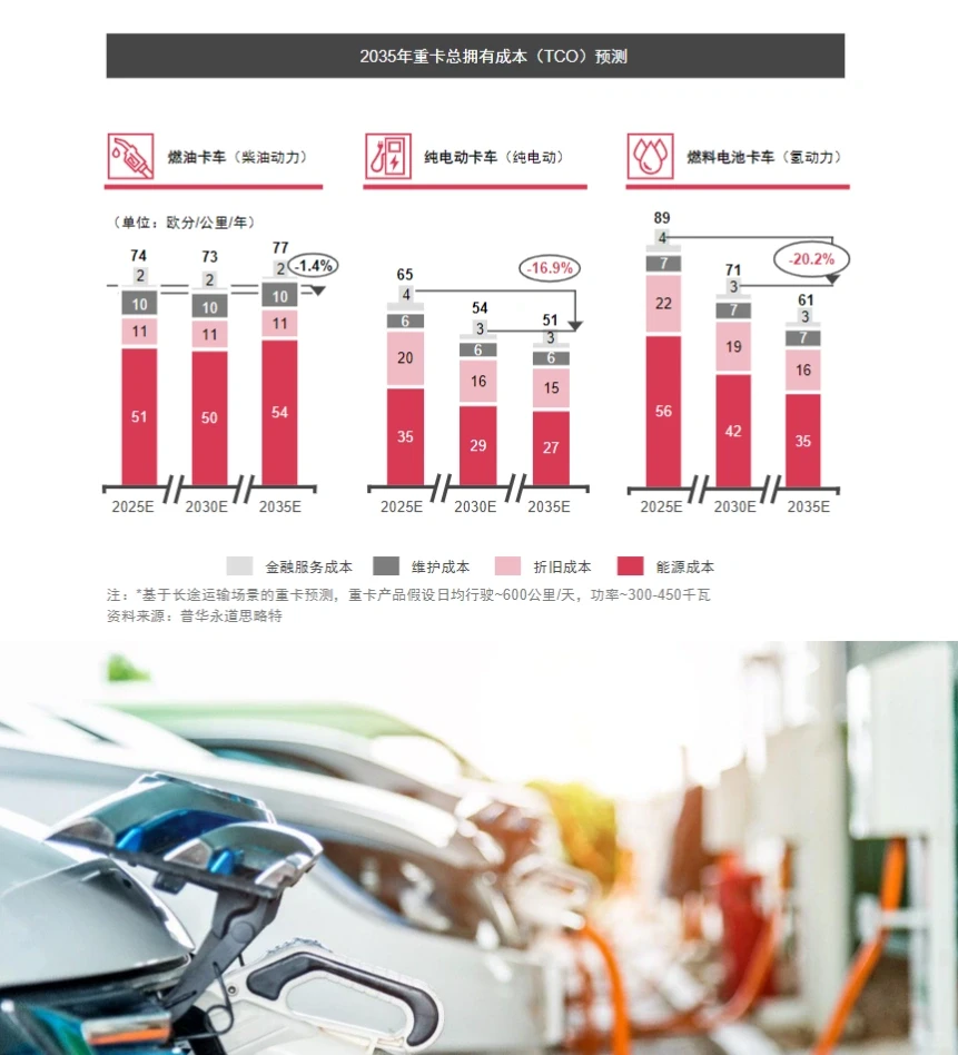 33页报告|普华永道:2030汽车行业趋势展望