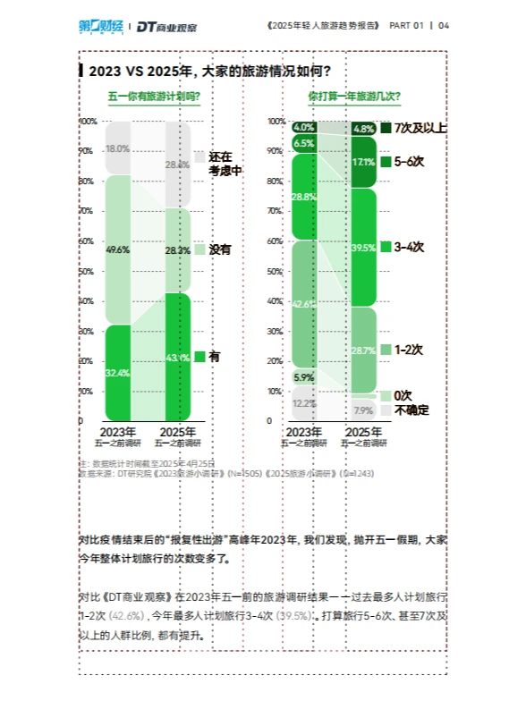 【230】2025年轻人旅游趋势报告