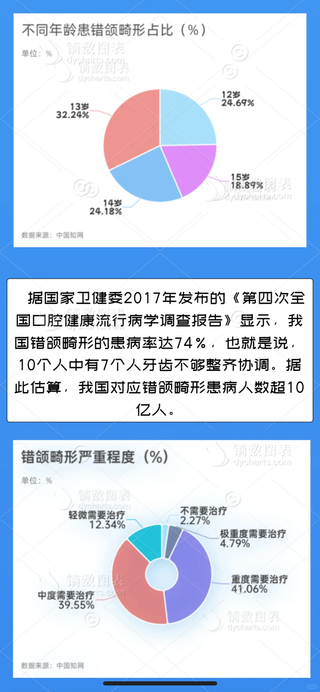 数据新闻作品：口腔保卫战