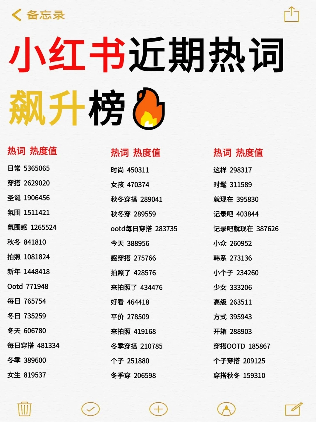 近期热搜飙升榜TOP!!小红书近期热搜词必看