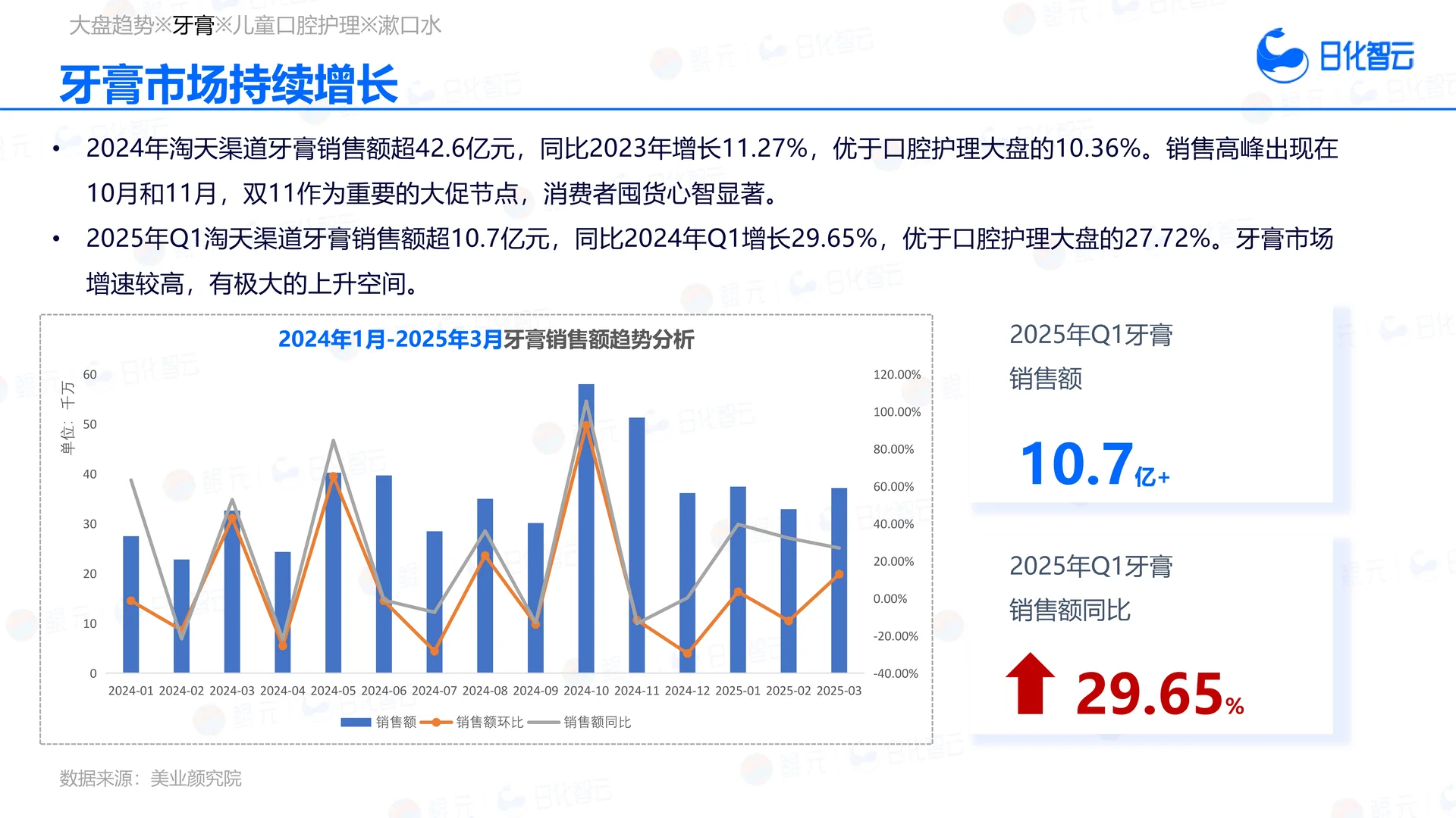 2025年Q1口腔护理市场趋势洞察报告