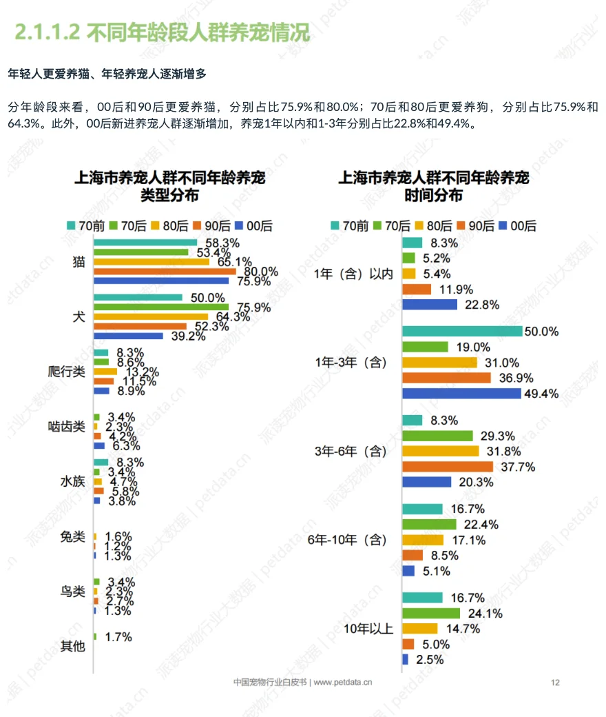 2025年中国城市宠物消费报告(SH)-1