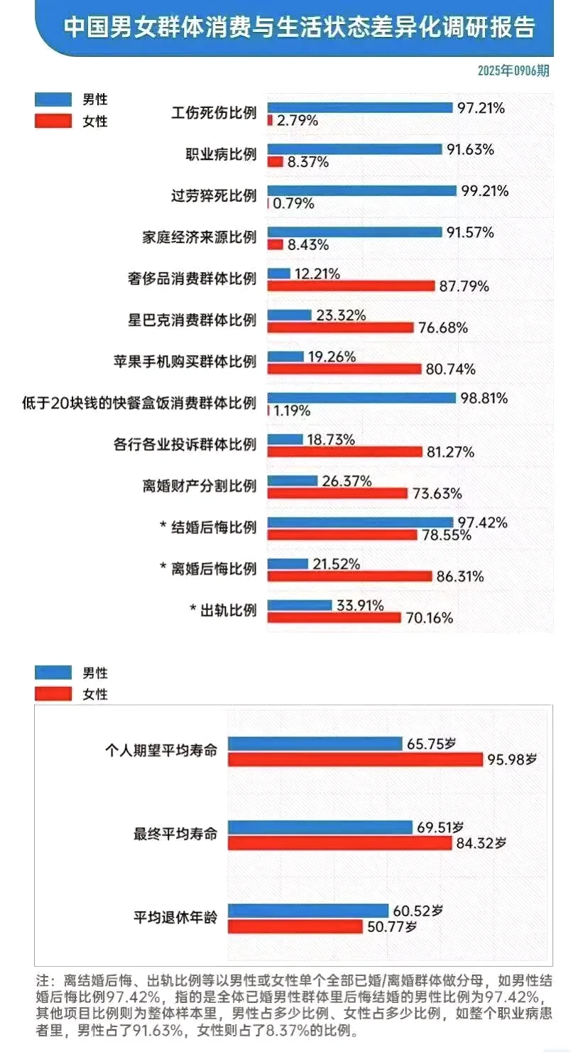 中国男女群体消费与生活状态差异化