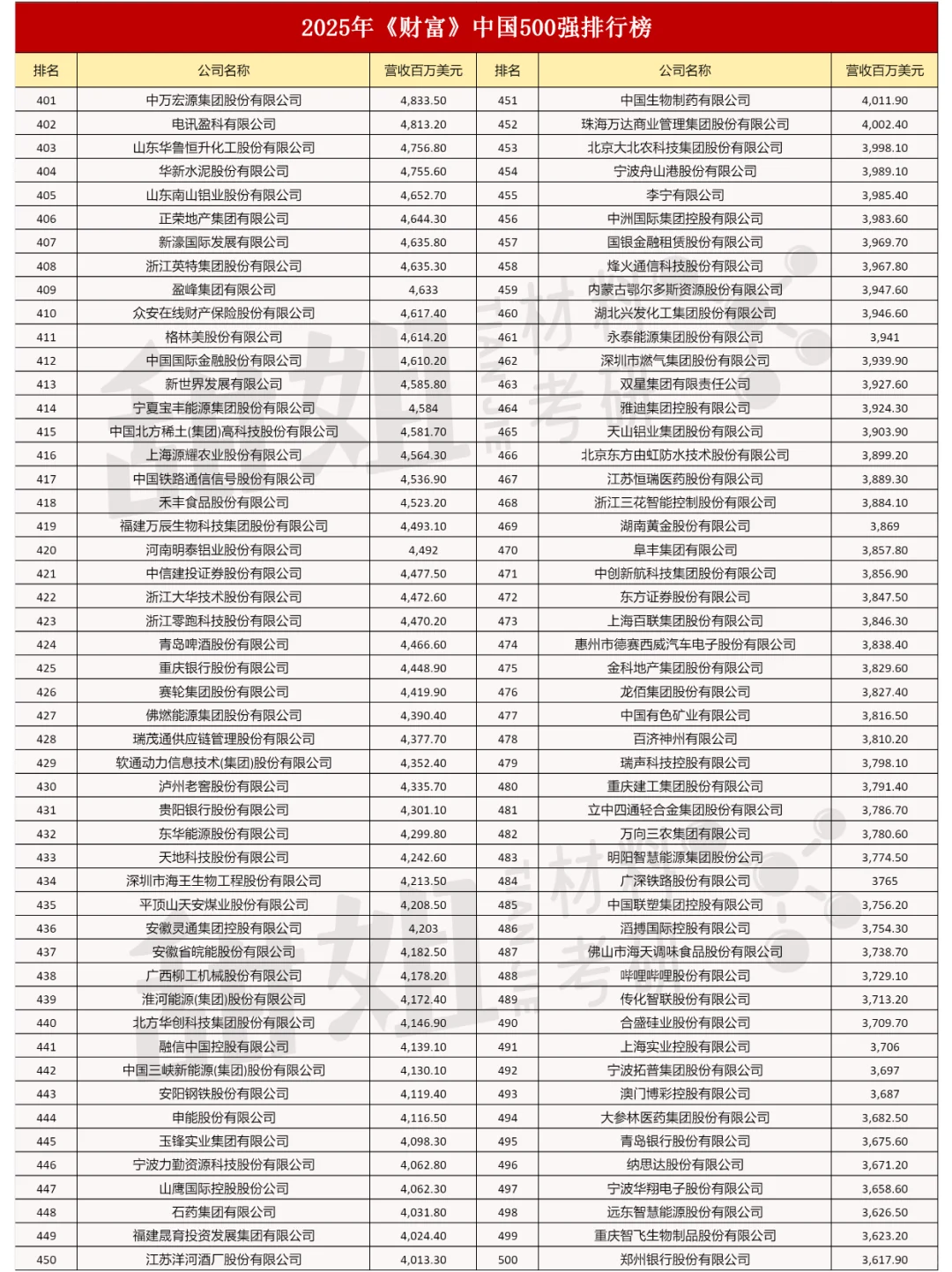 中国500强企业榜单已公布！