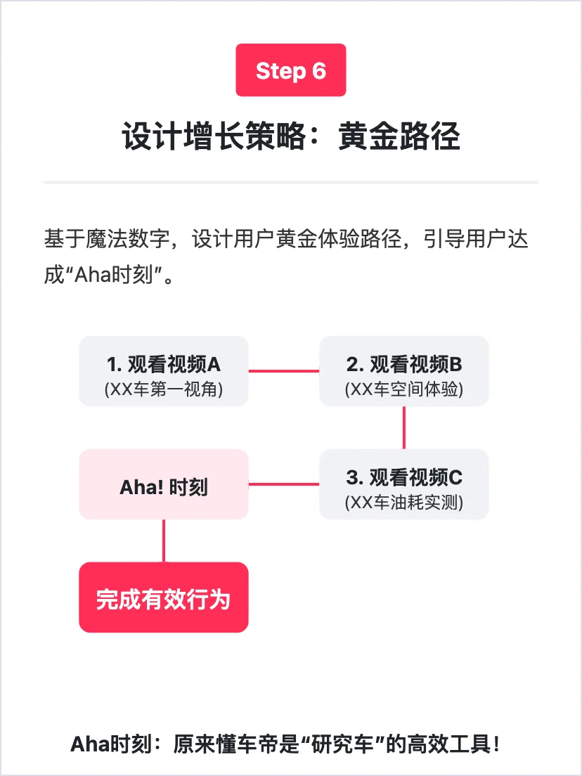 字节懂车帝：用户增长策略拆解