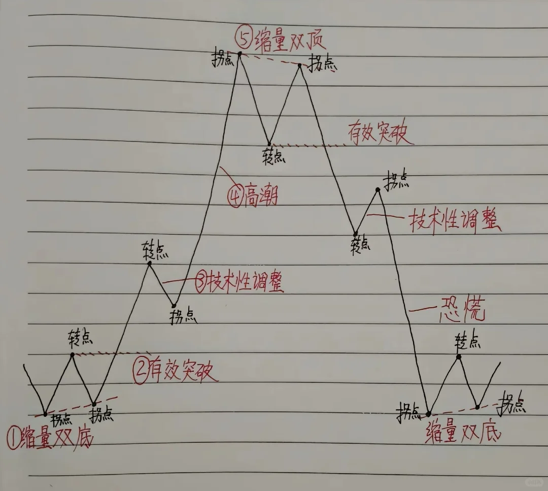 股票市场技术分析示意图，新手学习时间