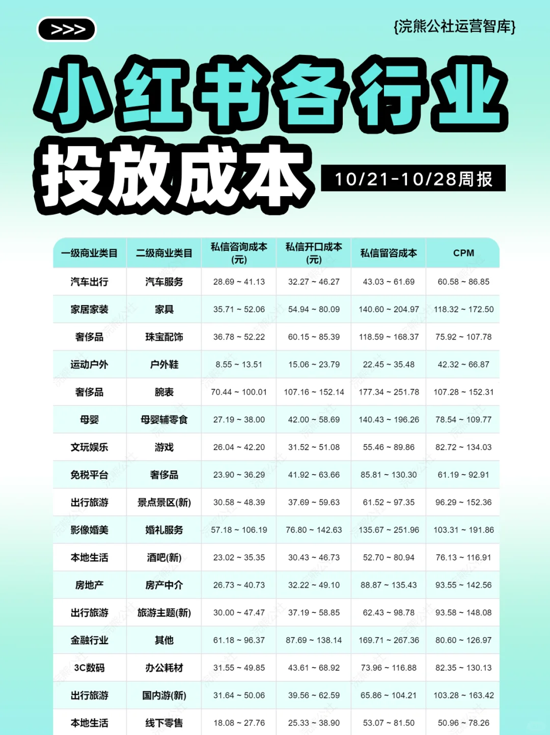 打破信息差：小红书各行业投放大盘成本周报