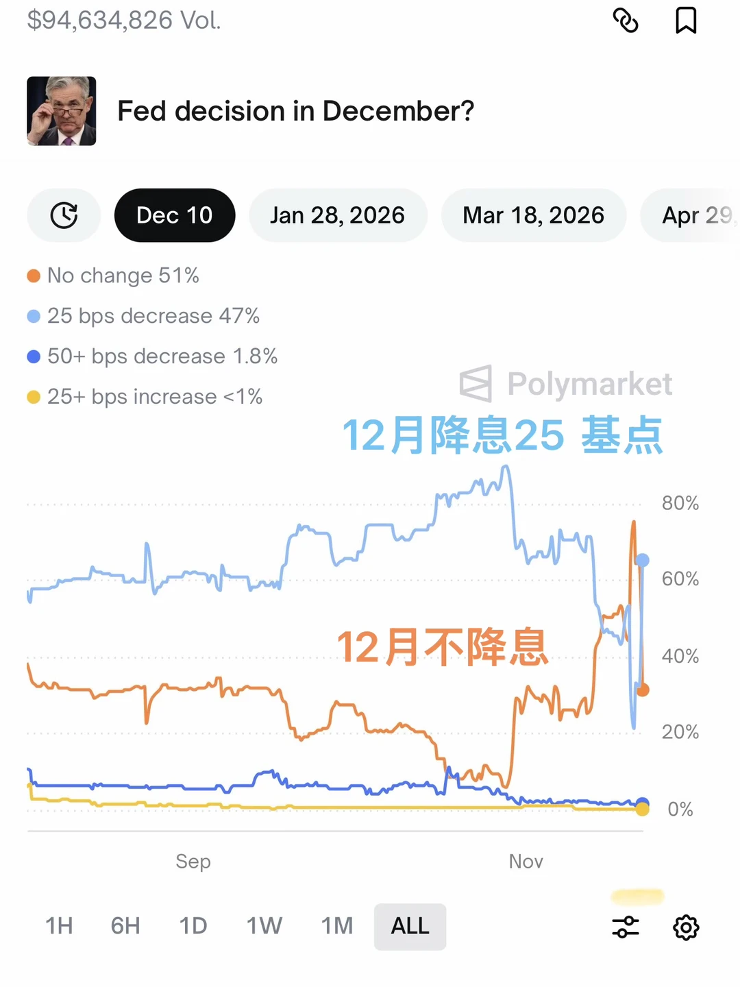 美联储出来挨打?12月能不能降息⁉️