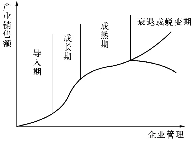 产业研究方法论-产业生命周期分析法
