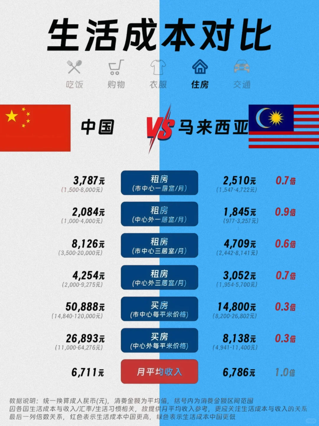中国vs马来西亚:收入相当,成本差在哪?