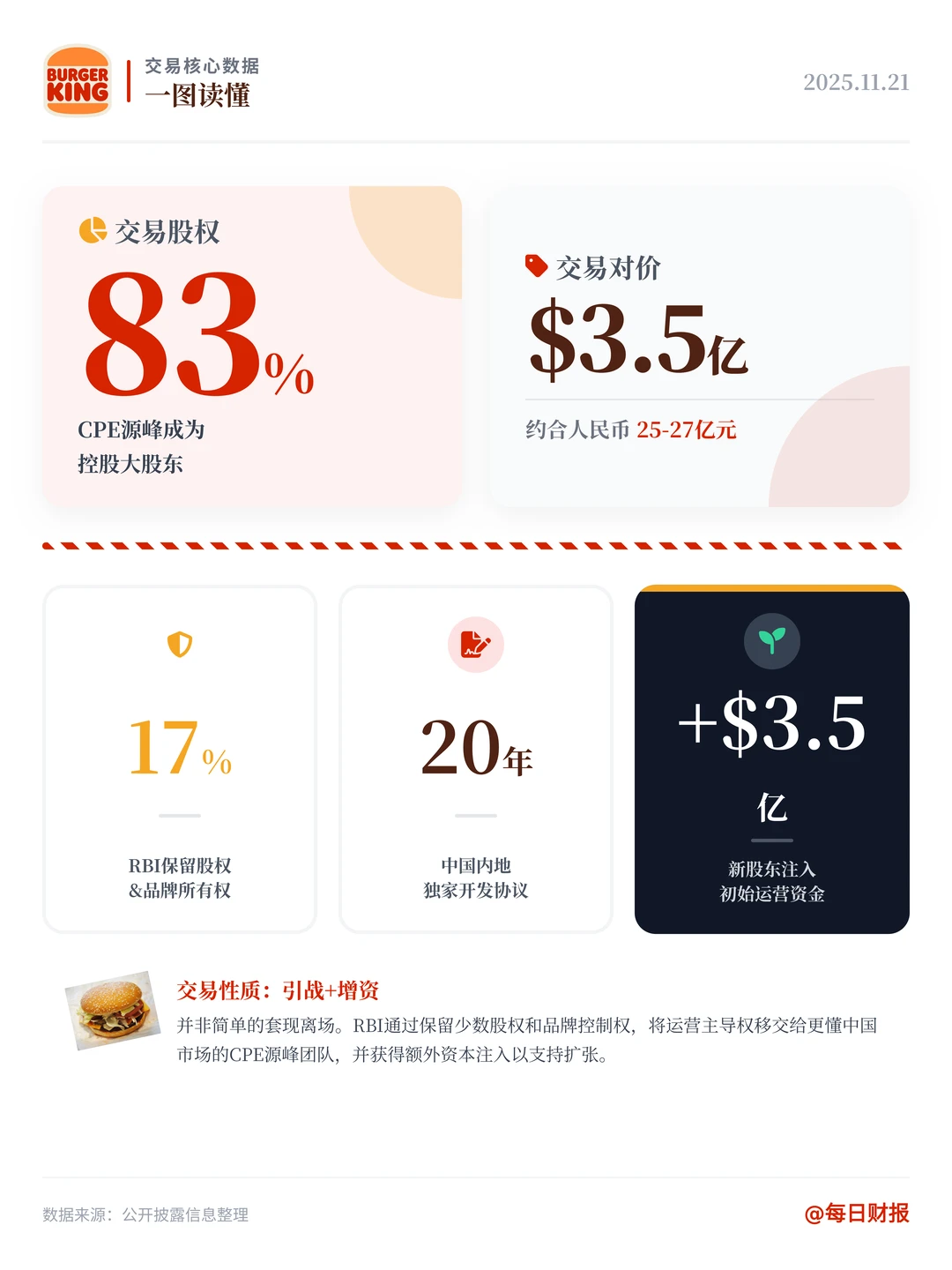 ?重磅！汉堡王中国