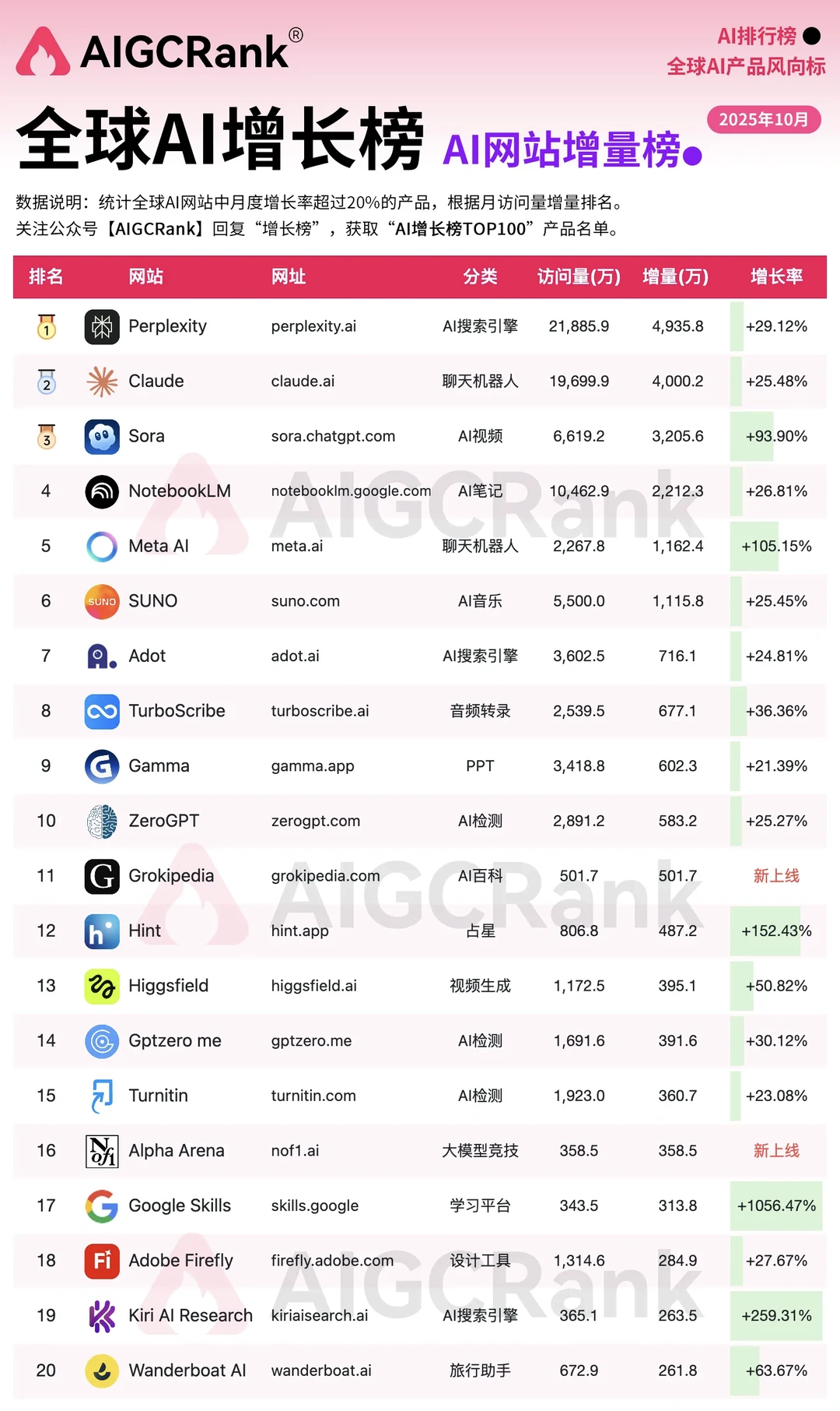 10月增长最快AI网站TOP20