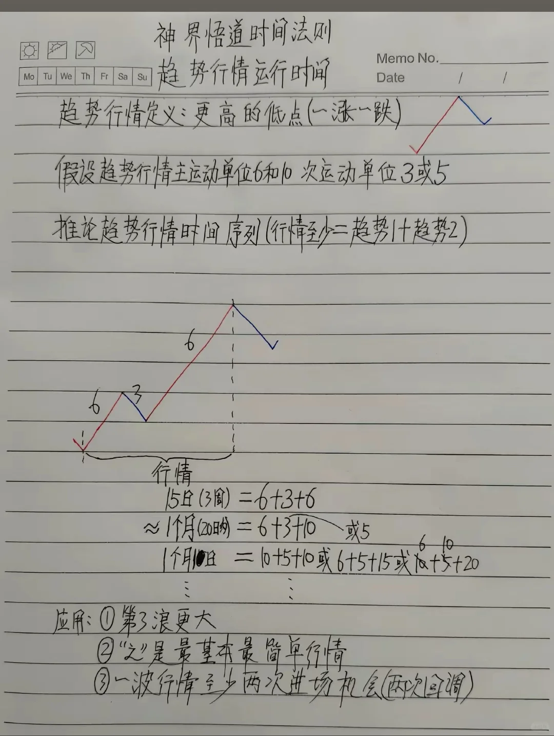 股票市场技术分析示意图，新手学习时间