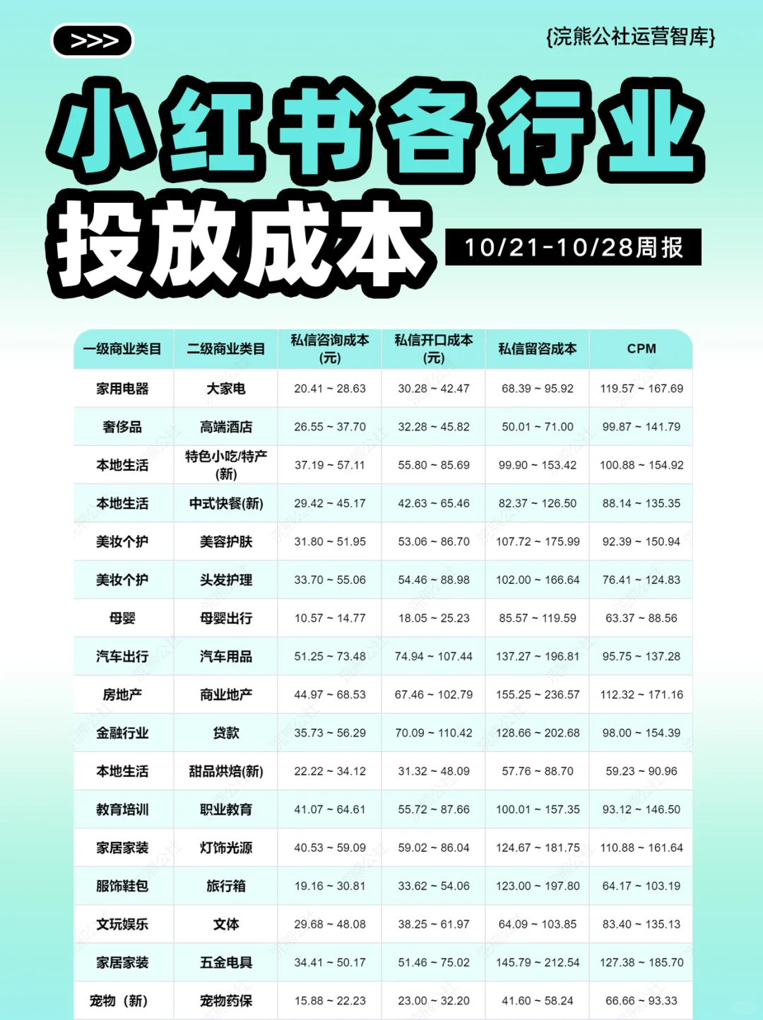 打破信息差：小红书各行业投放大盘成本周报