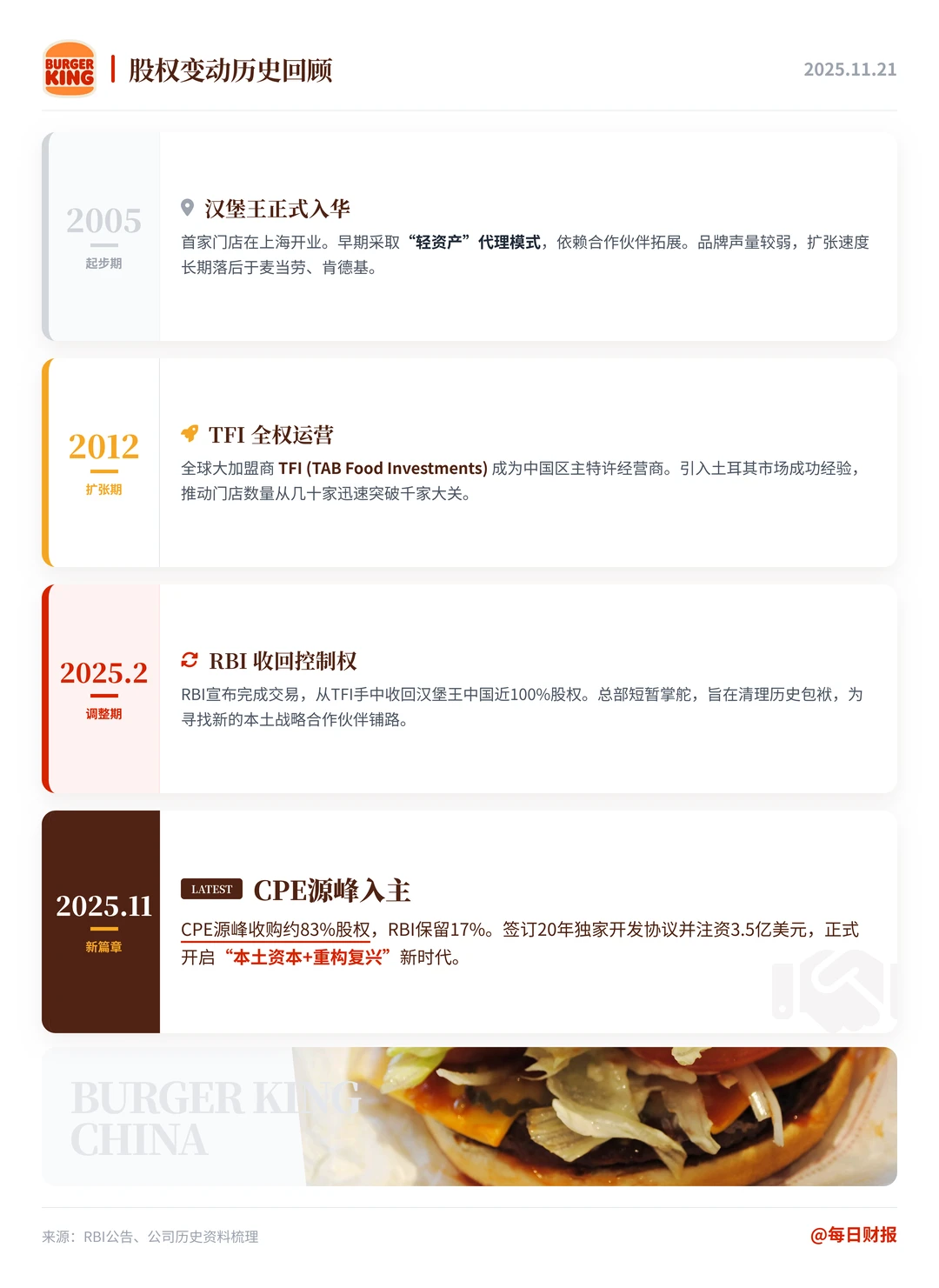 ?重磅！汉堡王中国