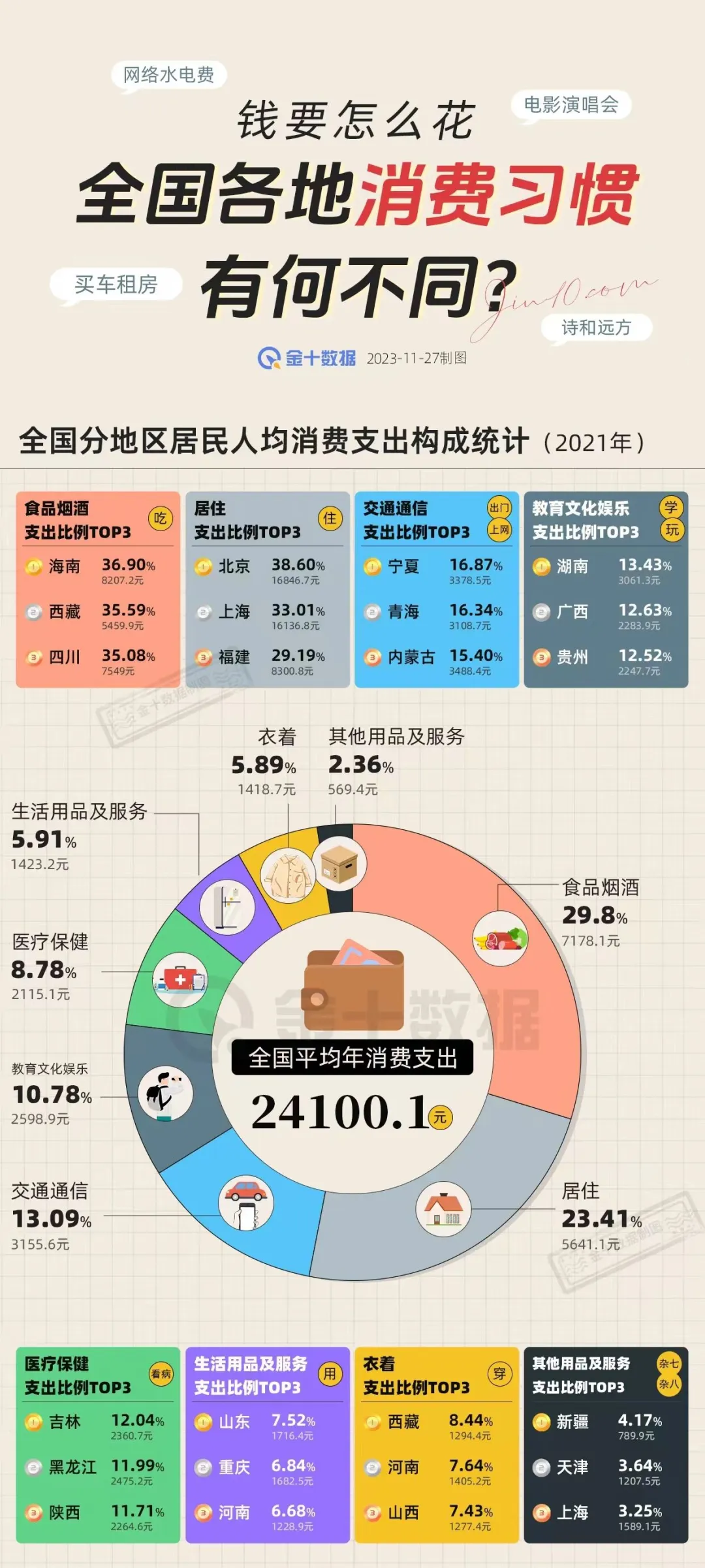 不同省份的人‼️都把钱花在哪里了？