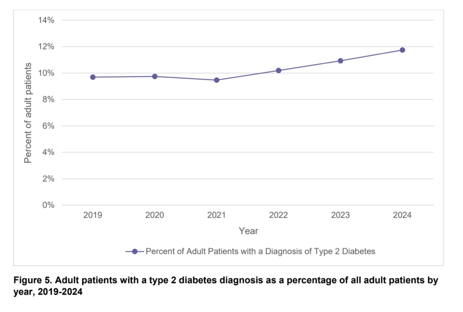 糖尿病人数悄悄上升，5年增长超两成