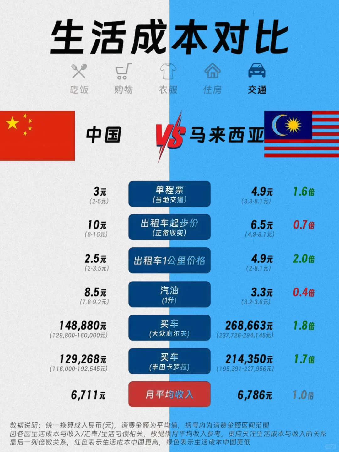 中国vs马来西亚:收入相当,成本差在哪?