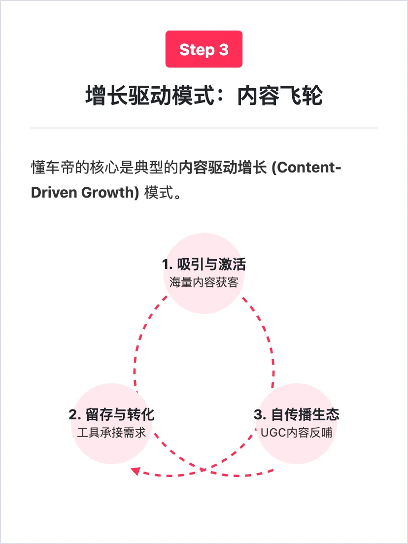 字节懂车帝：用户增长策略拆解
