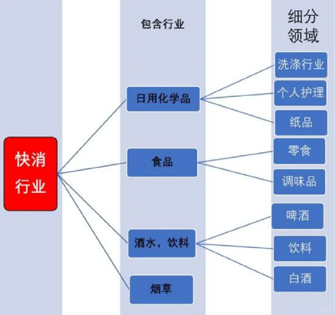 快消行业细分