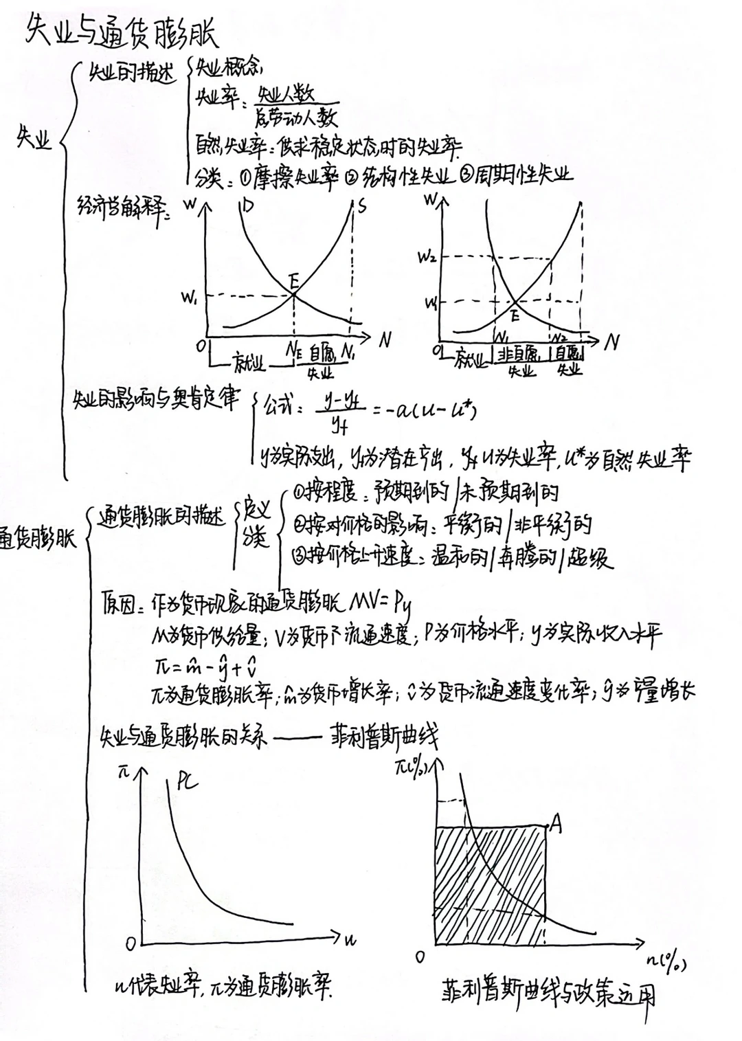 宏观经济学笔记