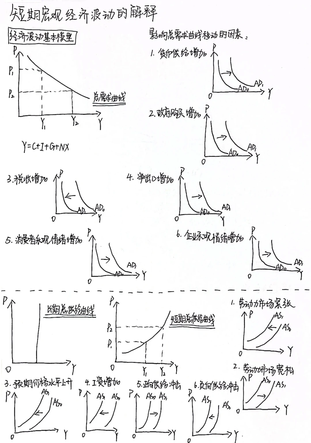 宏观经济学笔记
