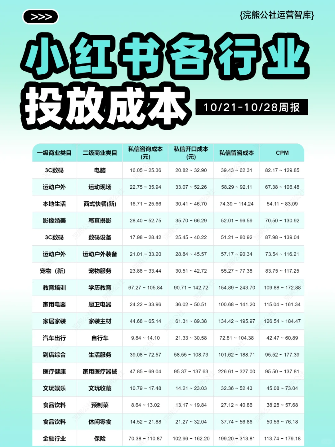 打破信息差：小红书各行业投放大盘成本周报