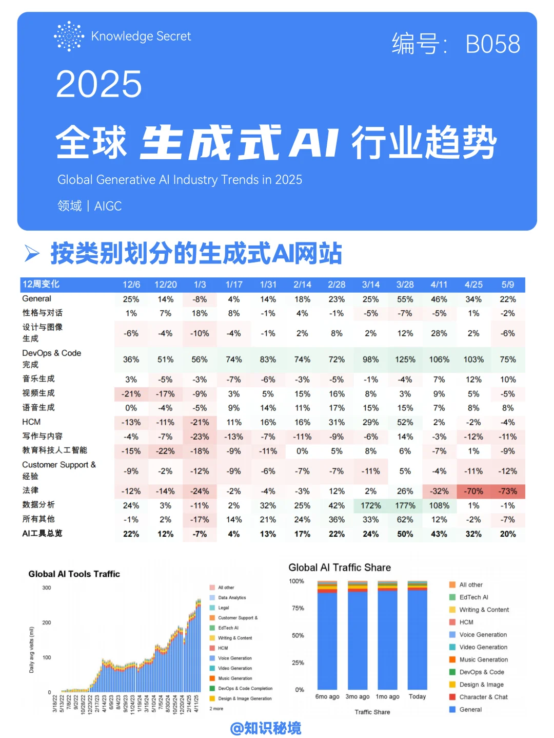 B058-2025生成式AI的未来趋势!