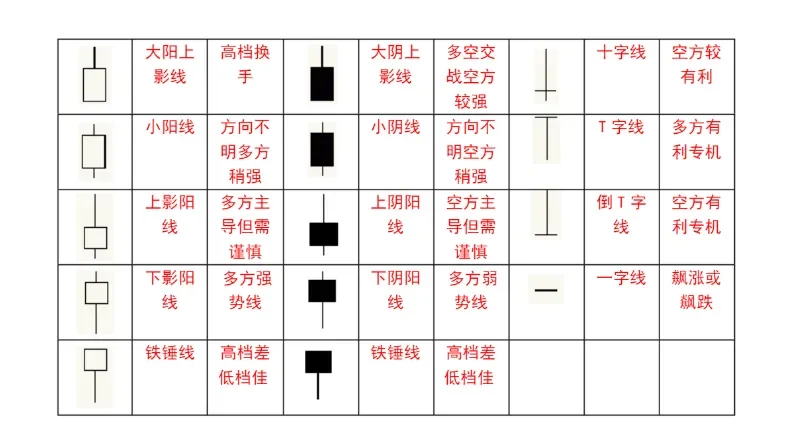 股票市场技术分析示意图，新手学习时间