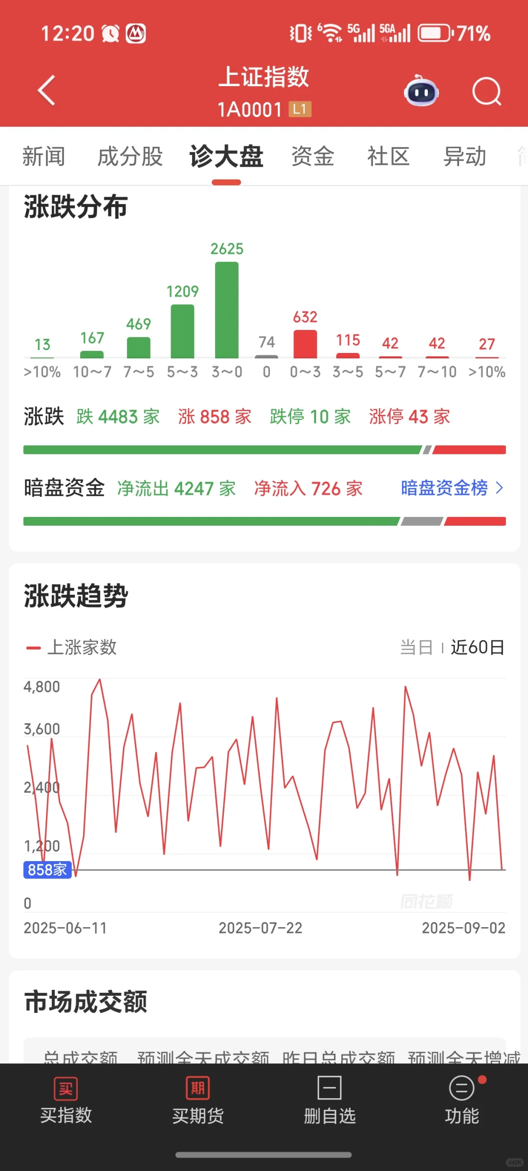 今日大盘放量下跌，我决定这样操作！
