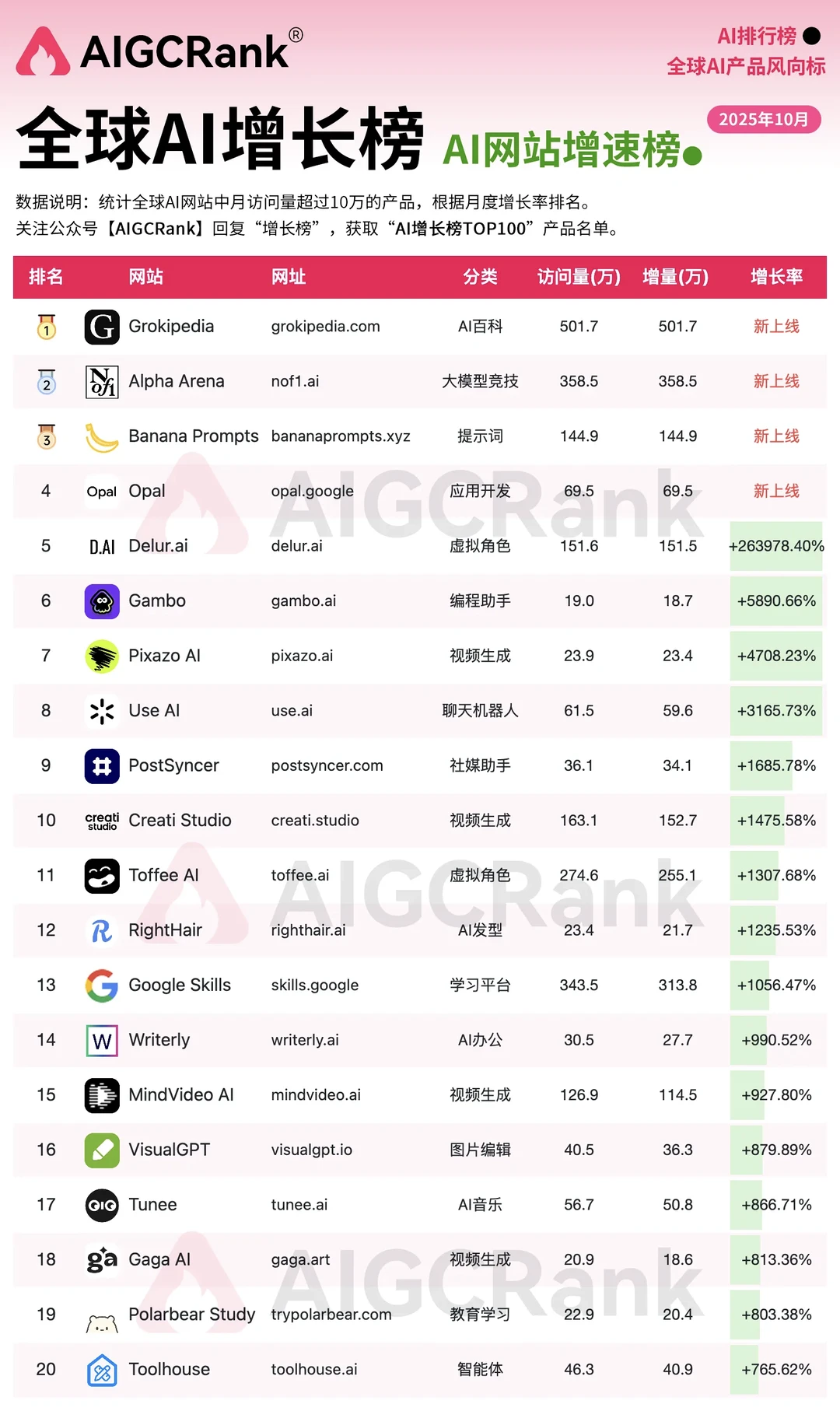 10月增长最快AI网站TOP20