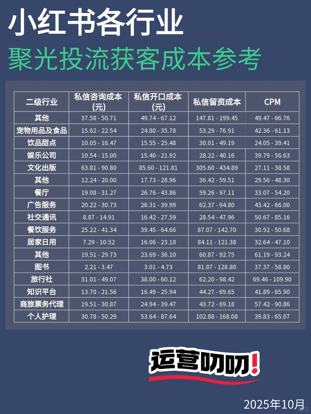 聚光各行业10月投放数据参考，快看看成本